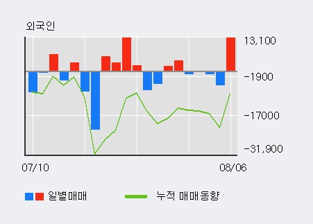 '페이퍼코리아' 5% 이상 상승, 전일 외국인 대량 순매수