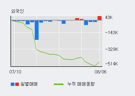 'GS글로벌' 5% 이상 상승, 최근 3일간 외국인 대량 순매수