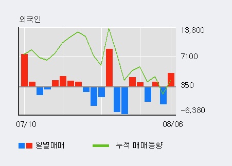 '남광토건' 5% 이상 상승, 주가 5일 이평선 상회, 단기·중기 이평선 역배열