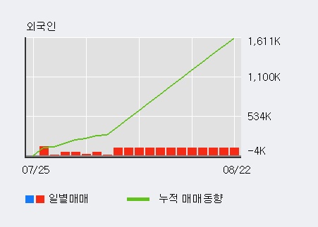 '삼성제약' 5% 이상 상승, 외국인 9일 연속 순매수(45.1만주)