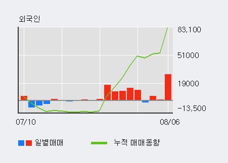 '조비' 5% 이상 상승, 외국인 4일 연속 순매수(7.1만주)