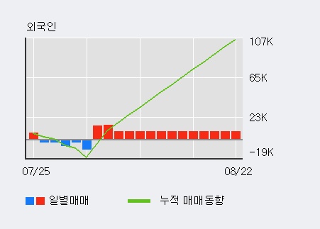 '종근당홀딩스' 5% 이상 상승, 주가 5일 이평선 상회, 단기·중기 이평선 역배열