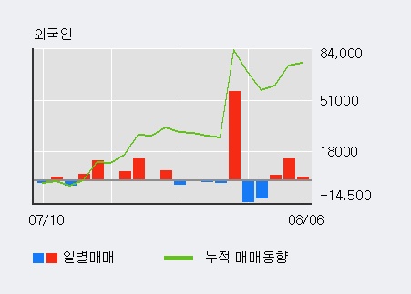 '삼호' 5% 이상 상승, 외국인 4일 연속 순매수(2.1만주)