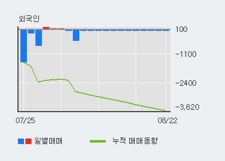 '한국제지' 5% 이상 상승, 기관 14일 연속 순매수(1.5만주)