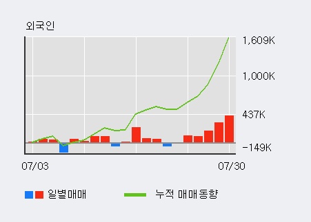 'SH에너지화학' 5% 이상 상승, 전일 외국인 대량 순매수