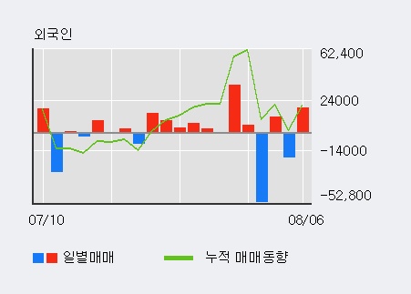 '국제약품' 5% 이상 상승, 전일 외국인 대량 순매수