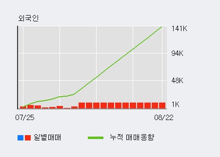 '아모레G우' 5% 이상 상승, 외국인 10일 연속 순매수(3.5만주)