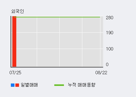 '미원상사' 5% 이상 상승, 외국인 3일 연속 순매수(24주)