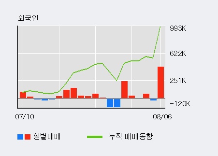 '대유에이텍' 5% 이상 상승, 전일 외국인 대량 순매수