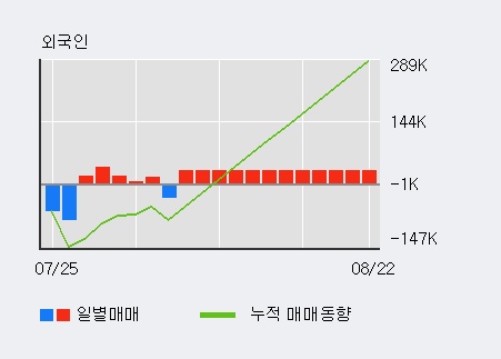 '금호산업' 5% 이상 상승, 최근 3일간 외국인 대량 순매수