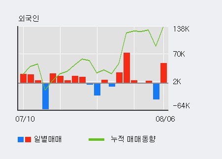 '혜인' 10% 이상 상승, 전일 외국인 대량 순매수