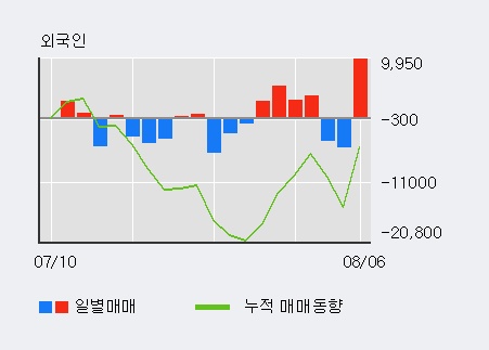 '삼양식품' 5% 이상 상승, 외국인, 기관 각각 5일 연속 순매수, 3일 연속 순매도