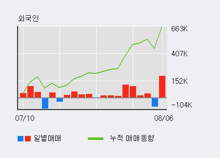 '흥아해운' 5% 이상 상승, 전일 외국인 대량 순매수