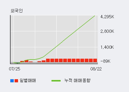 '영진약품' 5% 이상 상승, 외국인 3일 연속 순매수(55.9만주)