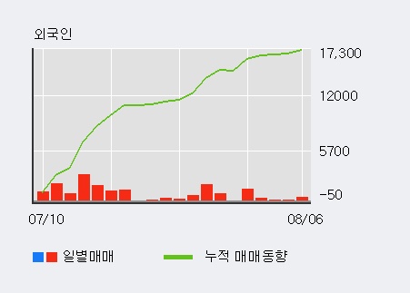 'LG우' 5% 이상 상승, 외국인, 기관 각각 5일 연속 순매수, 4일 연속 순매도