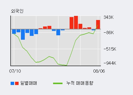 'IHQ' 5% 이상 상승, 전일 외국인 대량 순매수