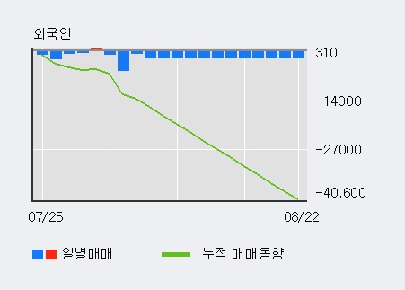 'S&T중공업' 5% 이상 상승, 주가 20일 이평선 상회, 단기·중기 이평선 역배열