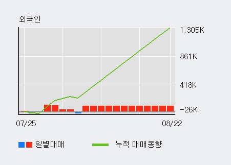 '넥스트사이언스' 5% 이상 상승, 주가 상승 중, 단기간 골든크로스 형성