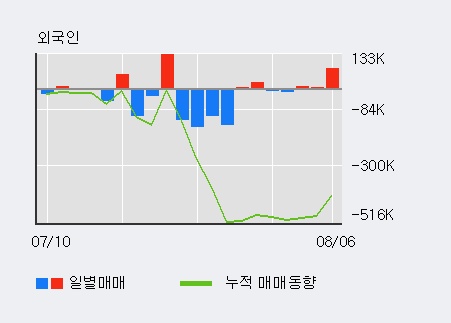 '포스코케미칼' 5% 이상 상승, 기관 7일 연속 순매수(35.3만주)