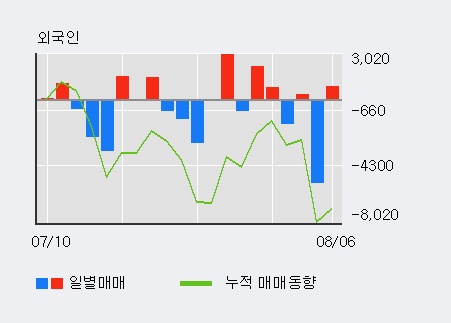 '사조대림' 5% 이상 상승, 외국인 6일 연속 순매수(2.4만주)