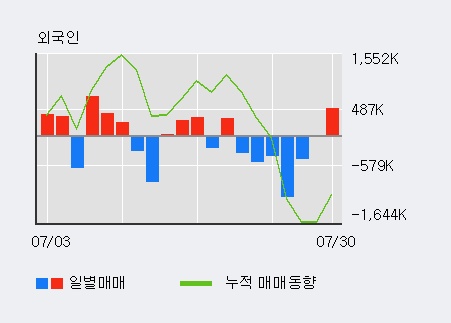 'SG세계물산' 5% 이상 상승, 전일 기관 대량 순매수