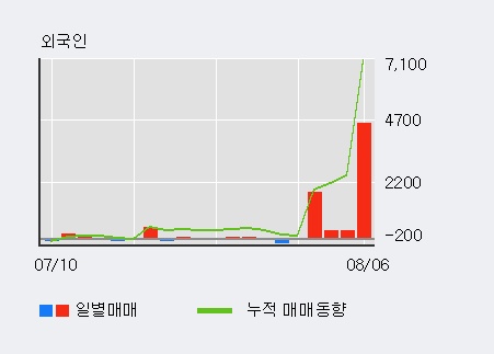 '대림씨엔에스' 5% 이상 상승, 외국인, 기관 각각 5일 연속 순매수, 9일 연속 순매도