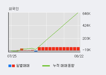 '우리들제약' 5% 이상 상승, 주가 상승 흐름, 단기 이평선 정배열, 중기 이평선 역배열