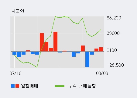 '효성' 10% 이상 상승, 전일 외국인 대량 순매수