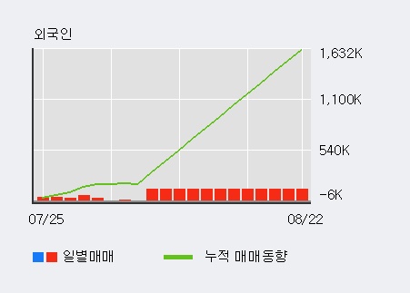 '성신양회' 20% 이상 상승, 전일 외국인 대량 순매수