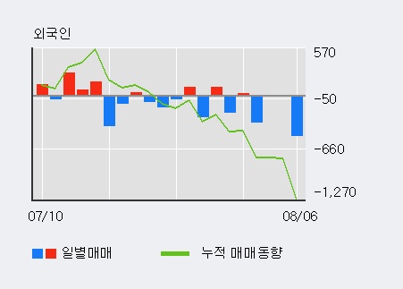 '롯데지주우' 5% 이상 상승, 주가 반등 시도, 단기·중기 이평선 역배열