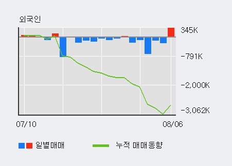 '파미셀' 5% 이상 상승, 전일 기관 대량 순매수