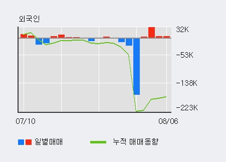 '크라운해태홀딩스' 5% 이상 상승, 전일 외국인 대량 순매수