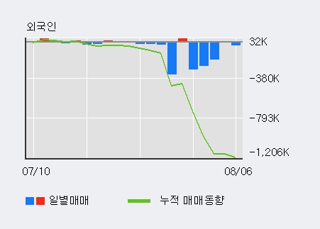 '국영지앤엠' 10% 이상 상승, 전일 외국인 대량 순매수