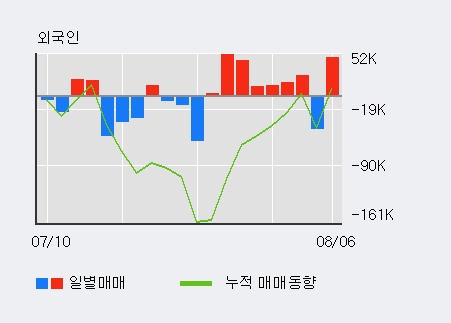 '화승인더' 5% 이상 상승, 기관 4일 연속 순매수(7.0만주)