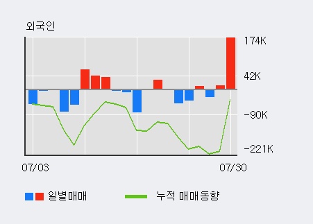 '대원전선' 5% 이상 상승, 주가 반등 시도, 단기·중기 이평선 역배열