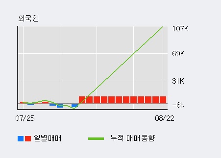 '한일현대시멘트' 10% 이상 상승, 기관 6일 연속 순매수(3.0만주)