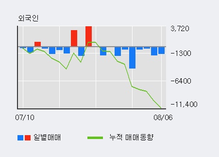 '미래에셋대우우' 5% 이상 상승, 주가 60일 이평선 상회, 단기·중기 이평선 역배열