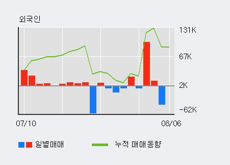 '태경화학' 5% 이상 상승, 주가 반등 시도, 단기·중기 이평선 역배열