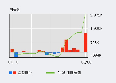 '에이프로젠 KIC' 5% 이상 상승, 전일 외국인 대량 순매도