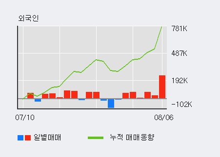 '폴루스바이오팜' 5% 이상 상승, 주가 5일 이평선 상회, 단기·중기 이평선 역배열