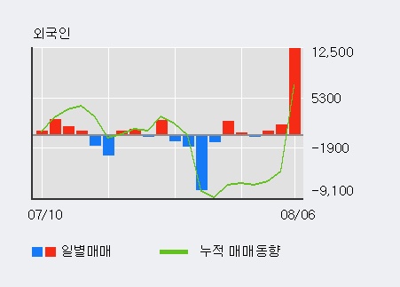 '대동전자' 5% 이상 상승, 주가 반등 시도, 단기 이평선 역배열 구간