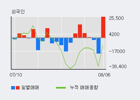 '이건산업' 5% 이상 상승, 외국인 3일 연속 순매수(6.7만주)