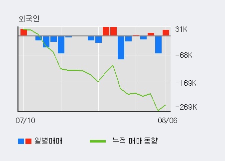 '윌비스' 5% 이상 상승, 외국인 3일 연속 순매수(10.3만주)