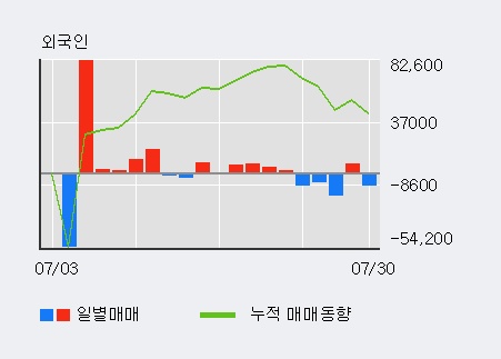 '한미사이언스' 5% 이상 상승, 외국인, 기관 각각 4일 연속 순매수, 3일 연속 순매도