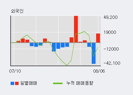 'KCTC' 5% 이상 상승, 기관 4일 연속 순매수(5.4만주)