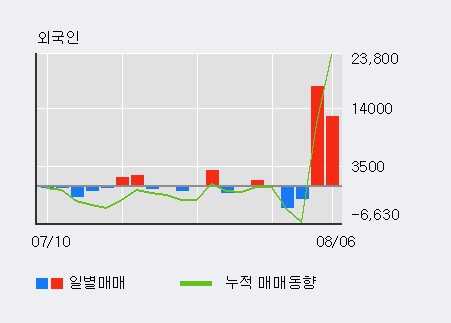 '대양금속' 5% 이상 상승, 주가 상승 중, 단기간 골든크로스 형성