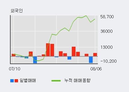 '경동나비엔' 5% 이상 상승, 주가 5일 이평선 상회, 단기·중기 이평선 역배열