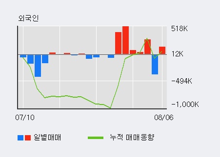 '한창제지' 5% 이상 상승, 전일 외국인 대량 순매수