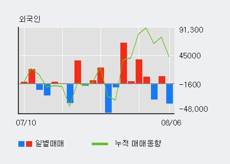 '한국조선해양' 5% 이상 상승, 전일 기관 대량 순매수