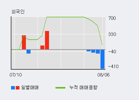 '삼정펄프' 5% 이상 상승, 주가 20일 이평선 상회, 단기·중기 이평선 역배열